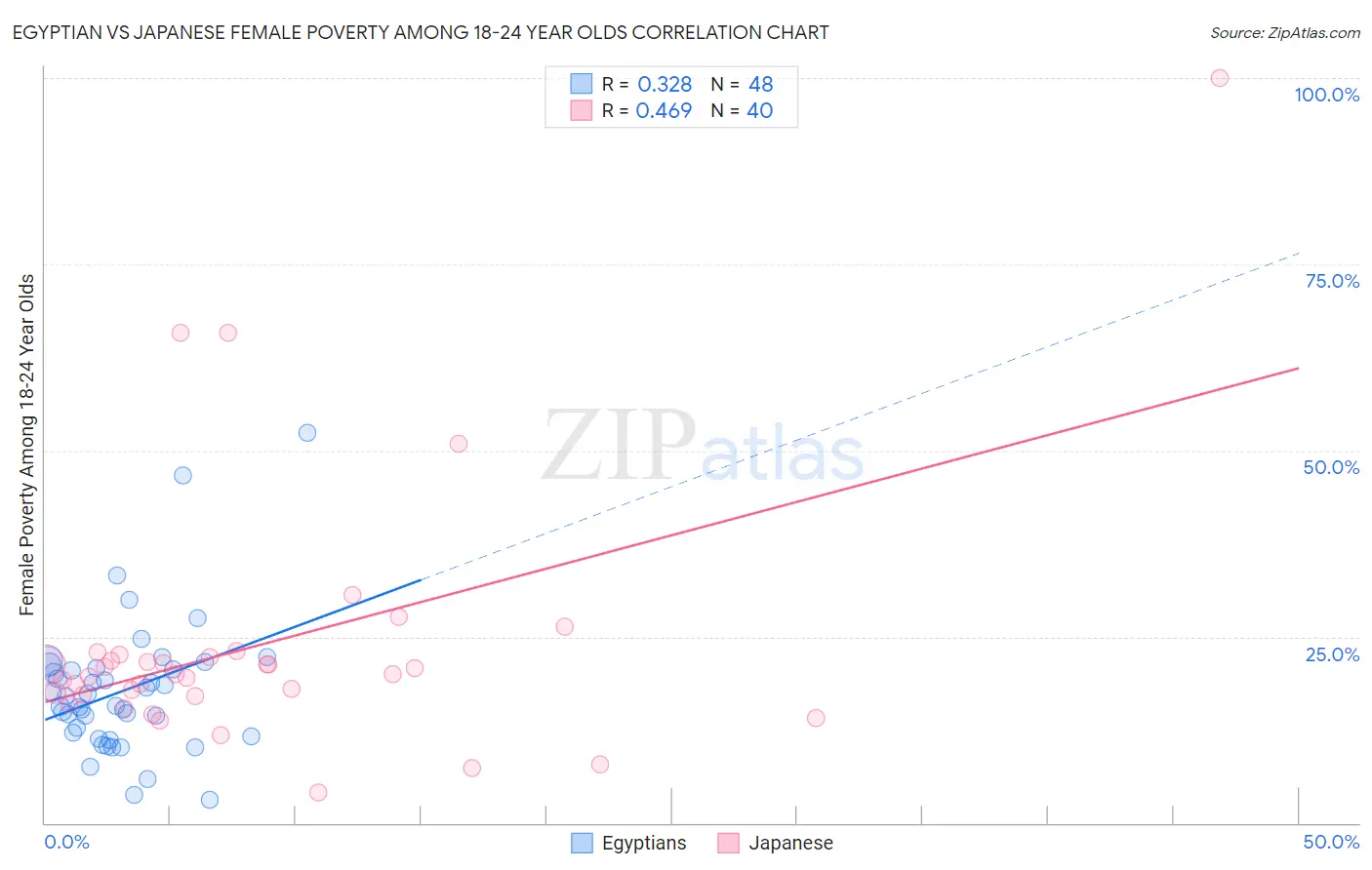 Egyptian vs Japanese Female Poverty Among 18-24 Year Olds
