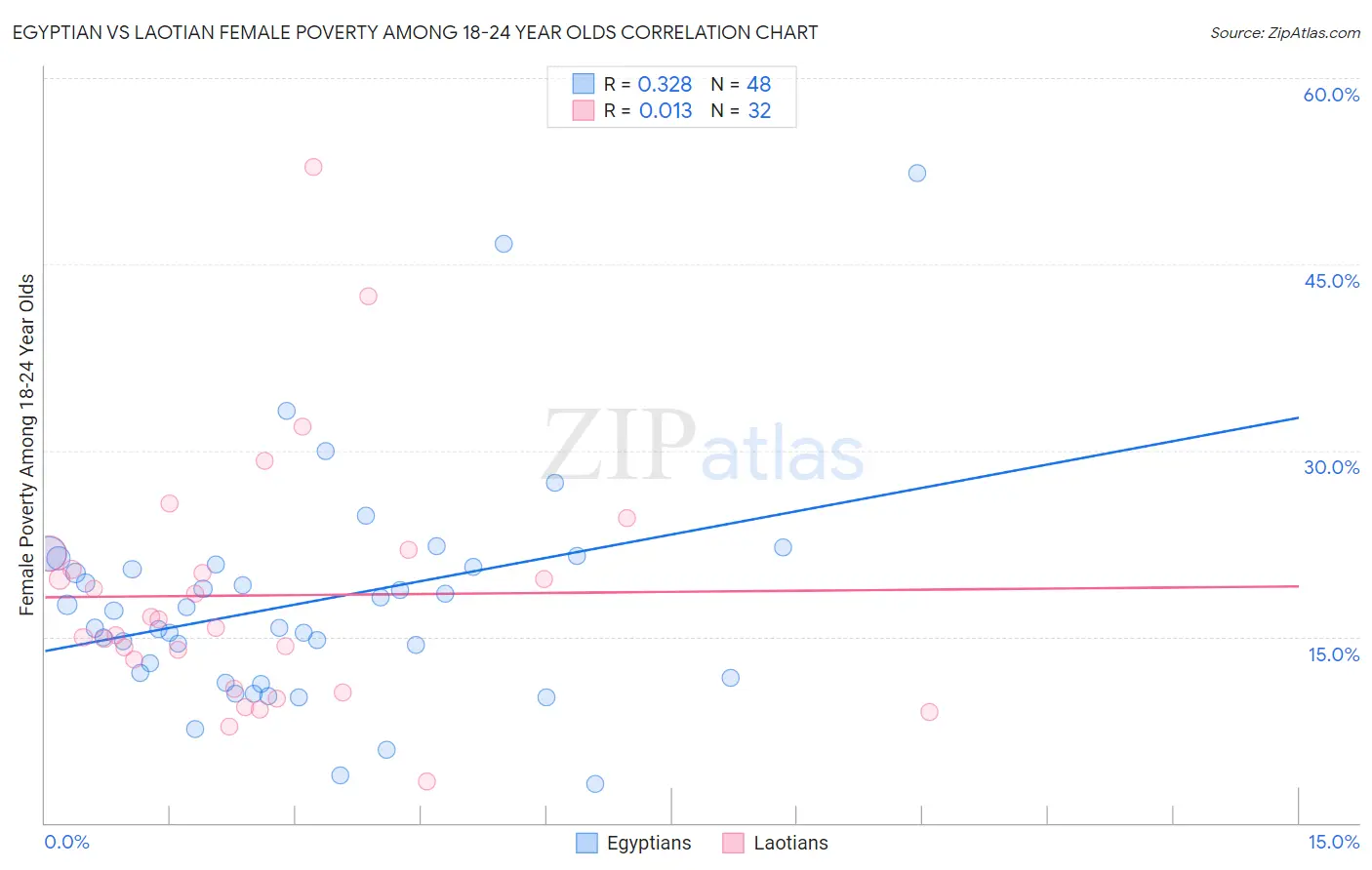 Egyptian vs Laotian Female Poverty Among 18-24 Year Olds