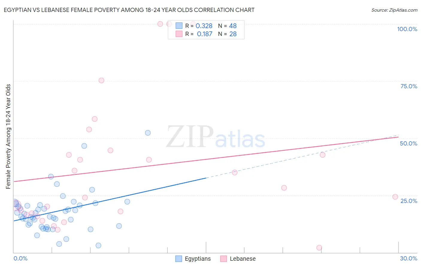 Egyptian vs Lebanese Female Poverty Among 18-24 Year Olds