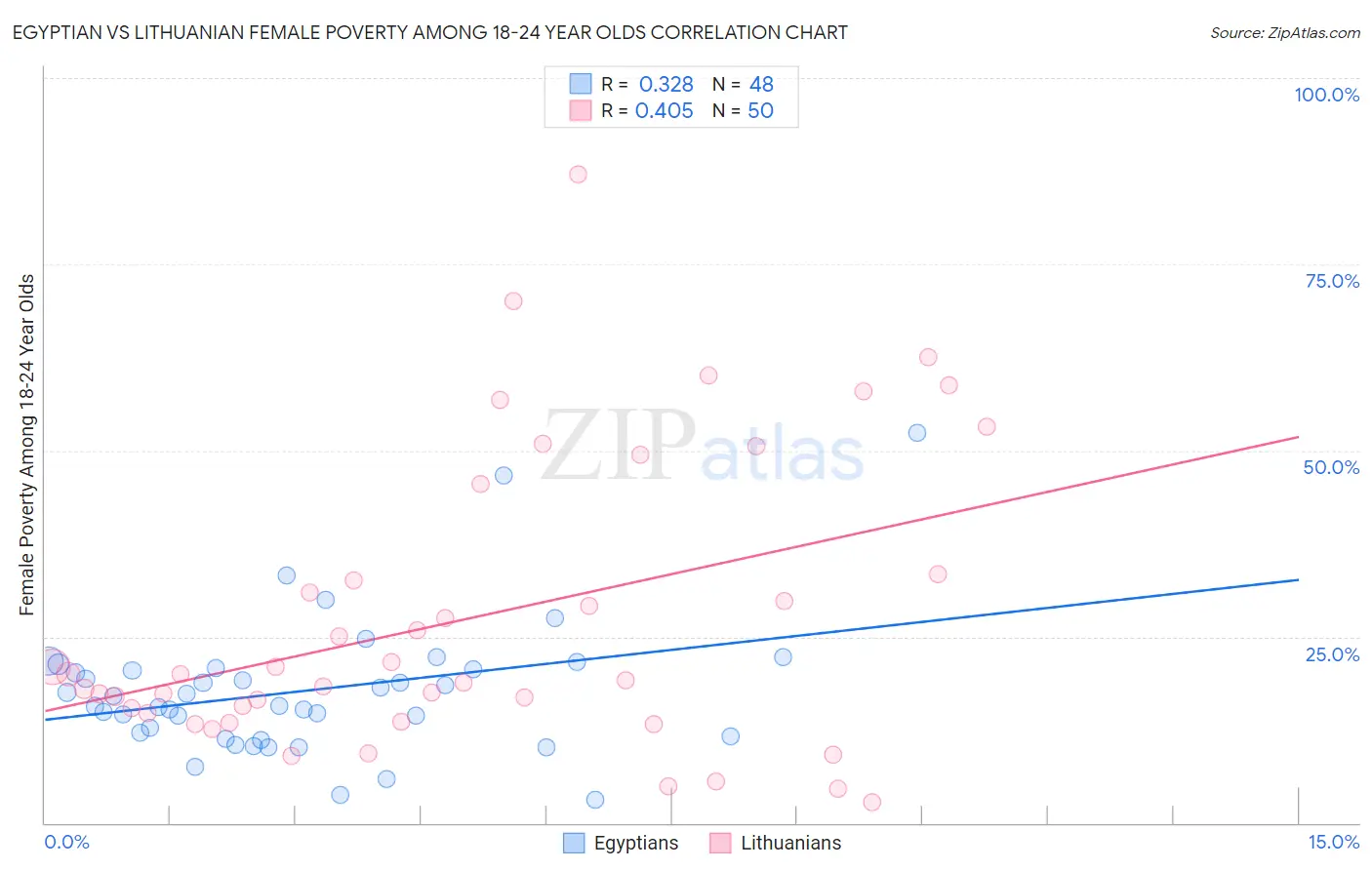 Egyptian vs Lithuanian Female Poverty Among 18-24 Year Olds