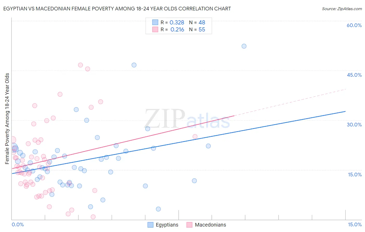 Egyptian vs Macedonian Female Poverty Among 18-24 Year Olds