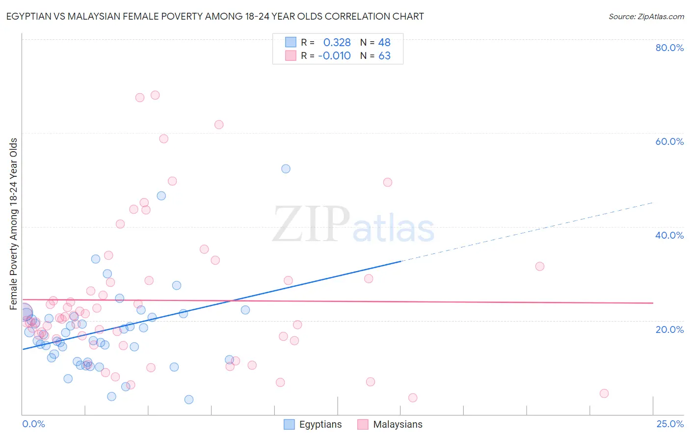 Egyptian vs Malaysian Female Poverty Among 18-24 Year Olds