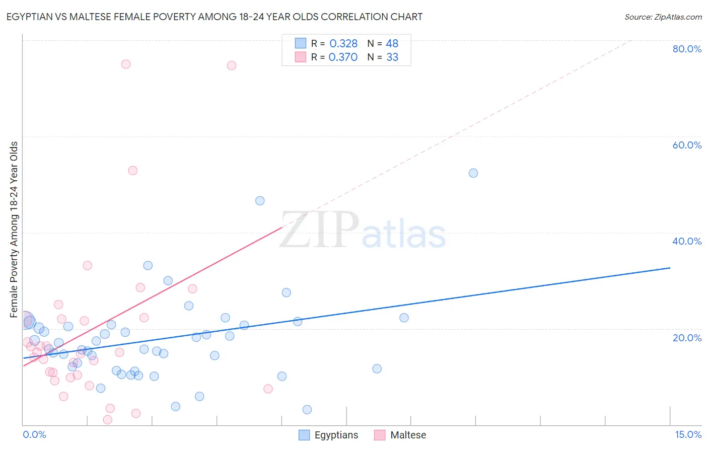 Egyptian vs Maltese Female Poverty Among 18-24 Year Olds