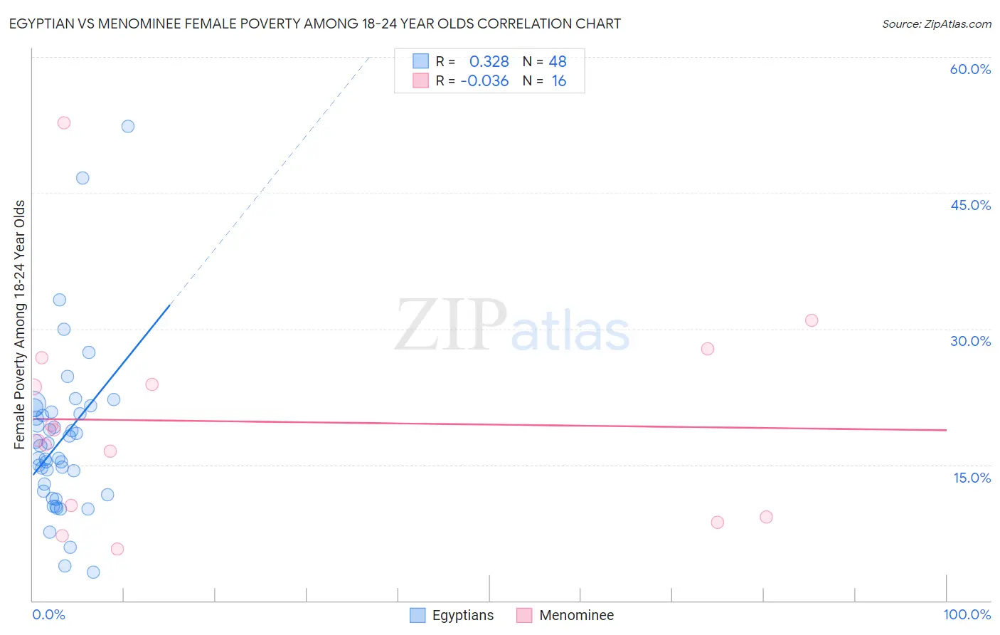 Egyptian vs Menominee Female Poverty Among 18-24 Year Olds
