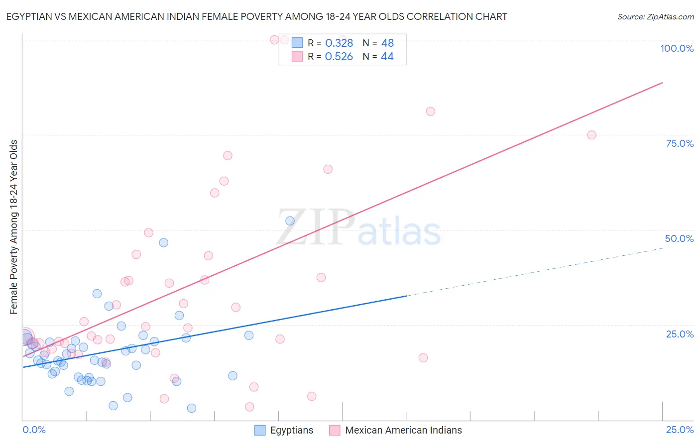 Egyptian vs Mexican American Indian Female Poverty Among 18-24 Year Olds