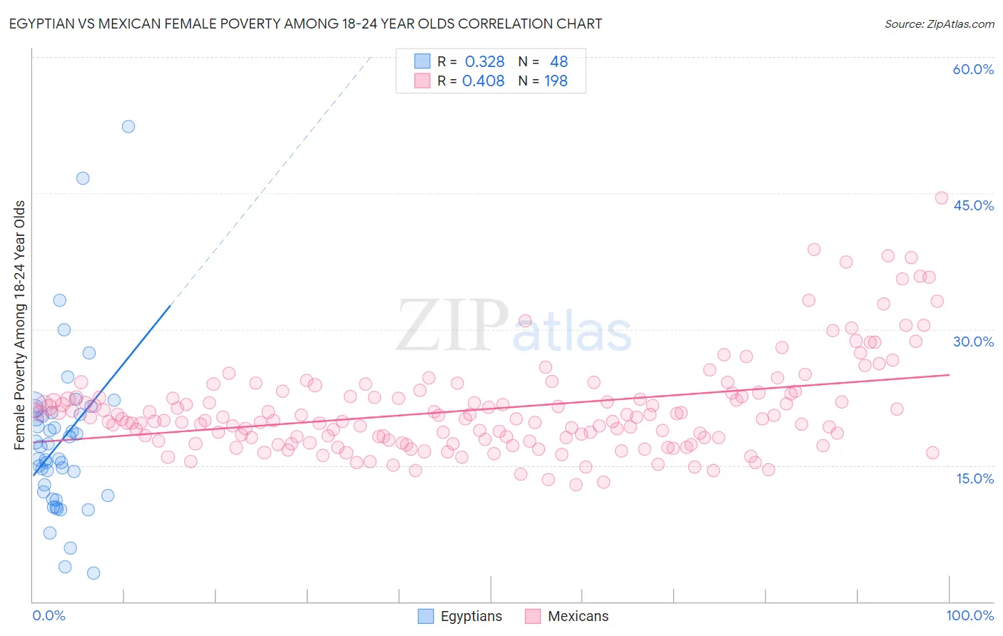 Egyptian vs Mexican Female Poverty Among 18-24 Year Olds