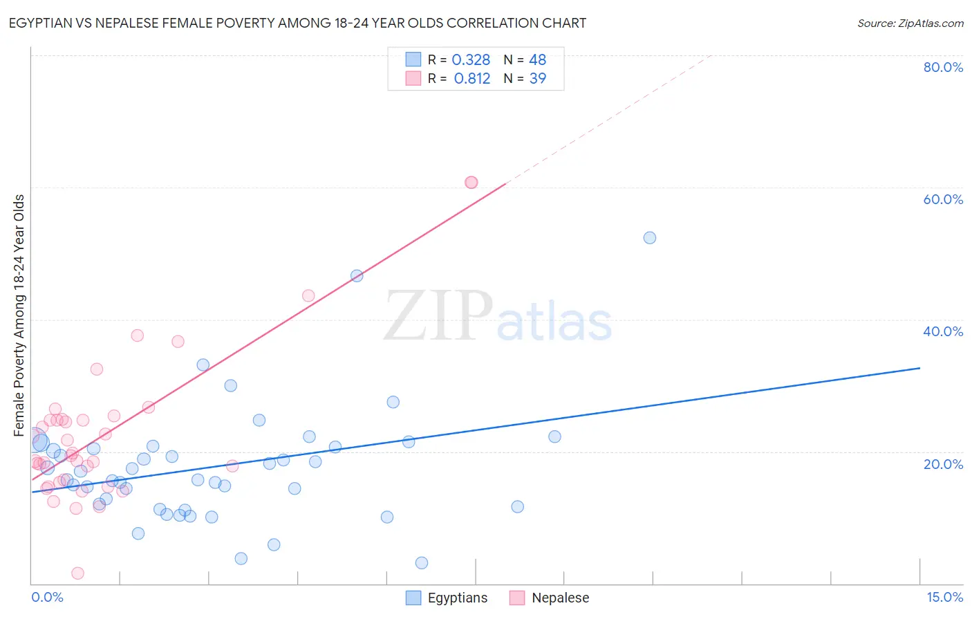 Egyptian vs Nepalese Female Poverty Among 18-24 Year Olds