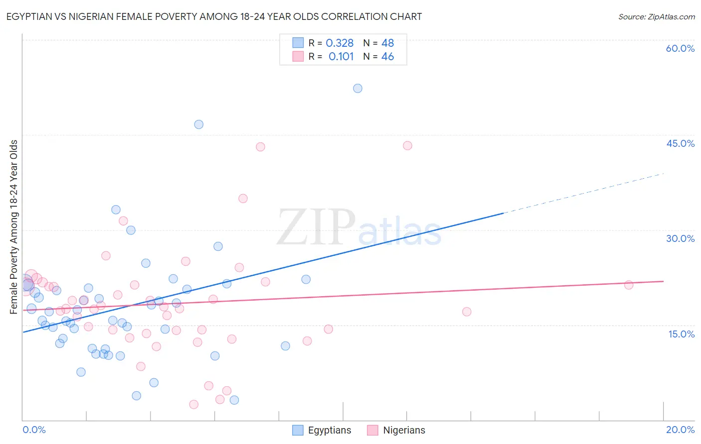 Egyptian vs Nigerian Female Poverty Among 18-24 Year Olds