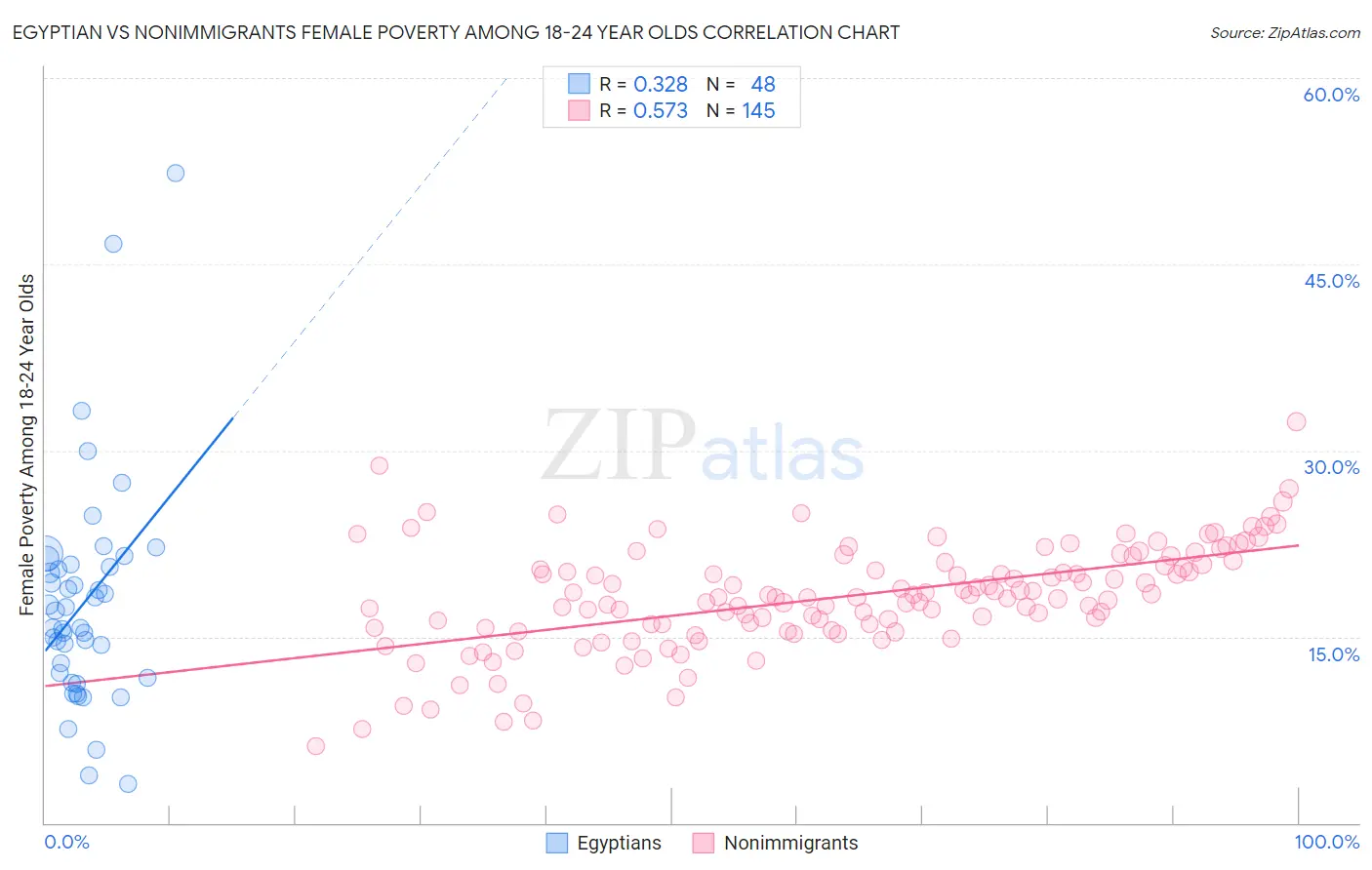 Egyptian vs Nonimmigrants Female Poverty Among 18-24 Year Olds