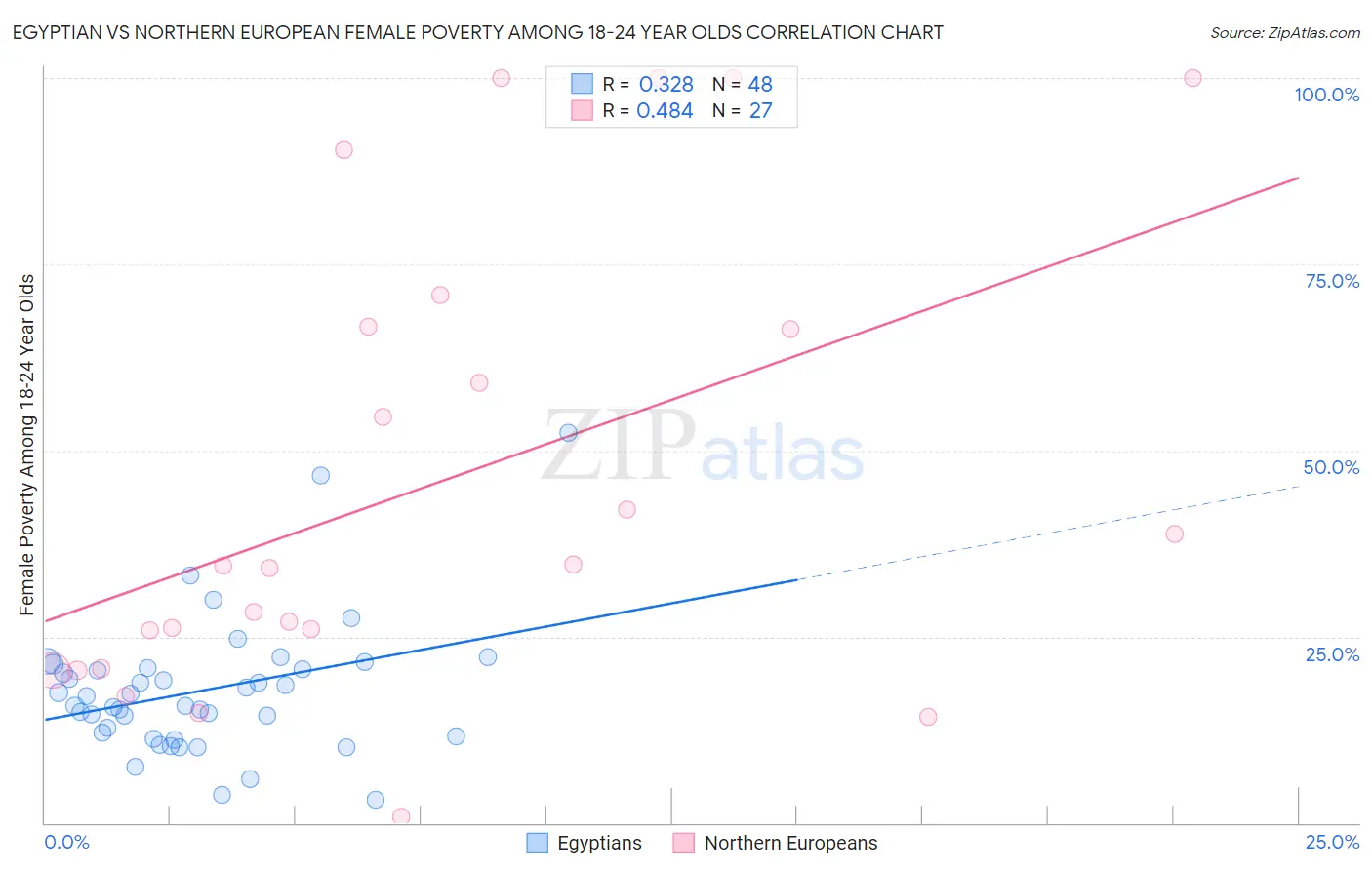 Egyptian vs Northern European Female Poverty Among 18-24 Year Olds