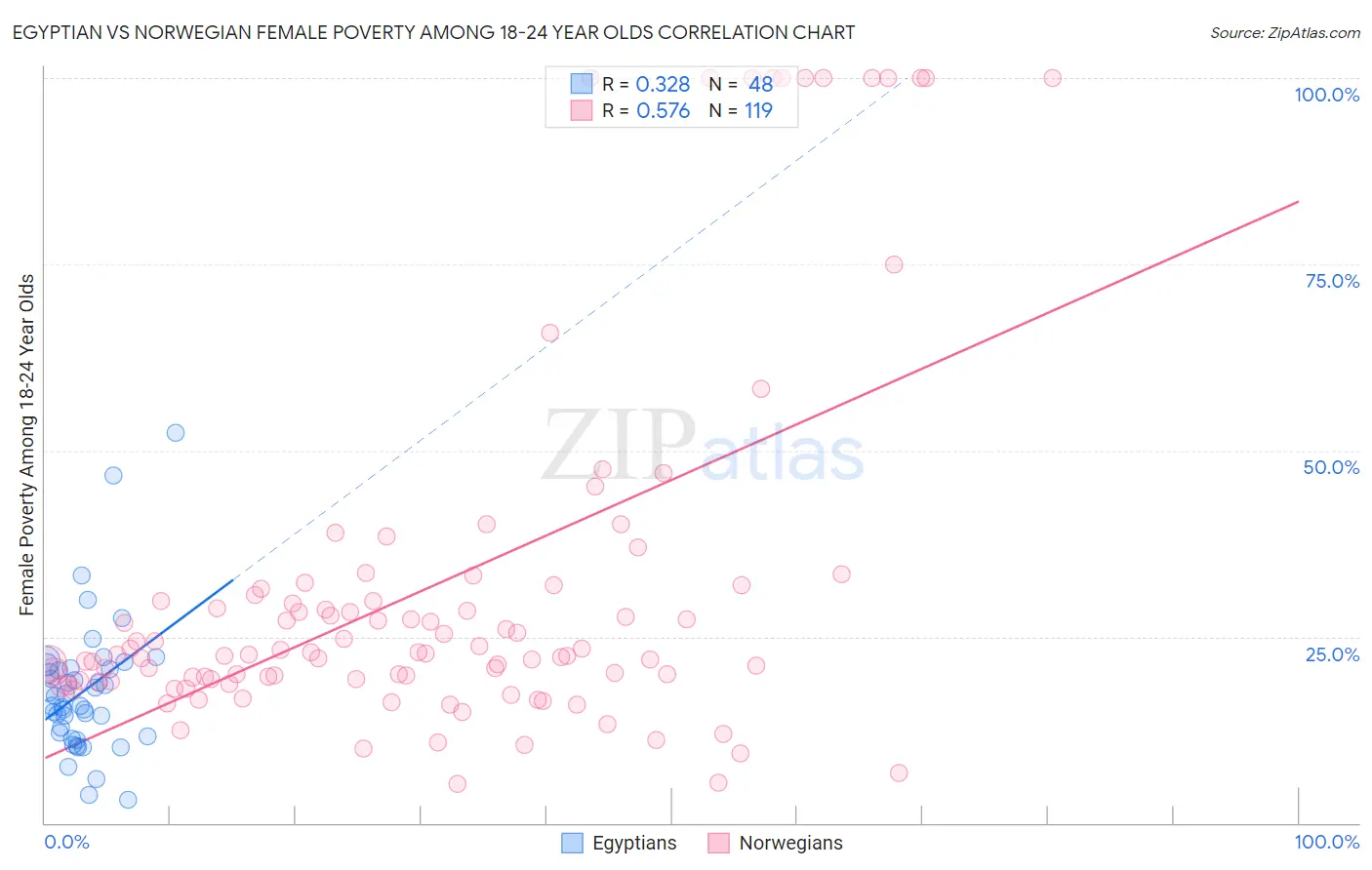Egyptian vs Norwegian Female Poverty Among 18-24 Year Olds