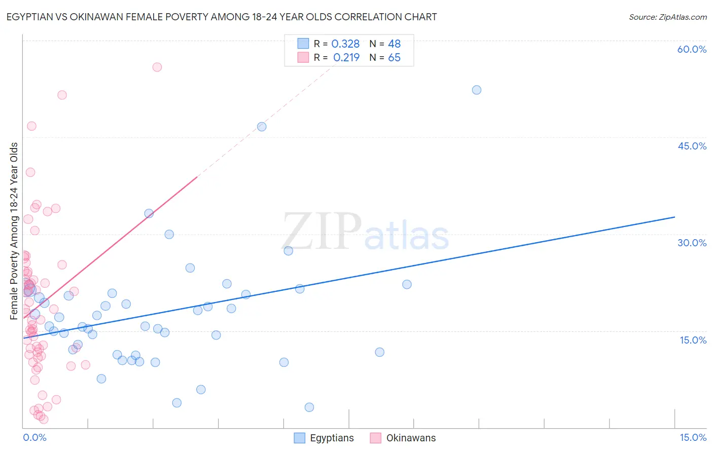 Egyptian vs Okinawan Female Poverty Among 18-24 Year Olds