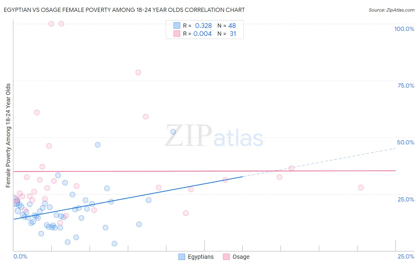 Egyptian vs Osage Female Poverty Among 18-24 Year Olds