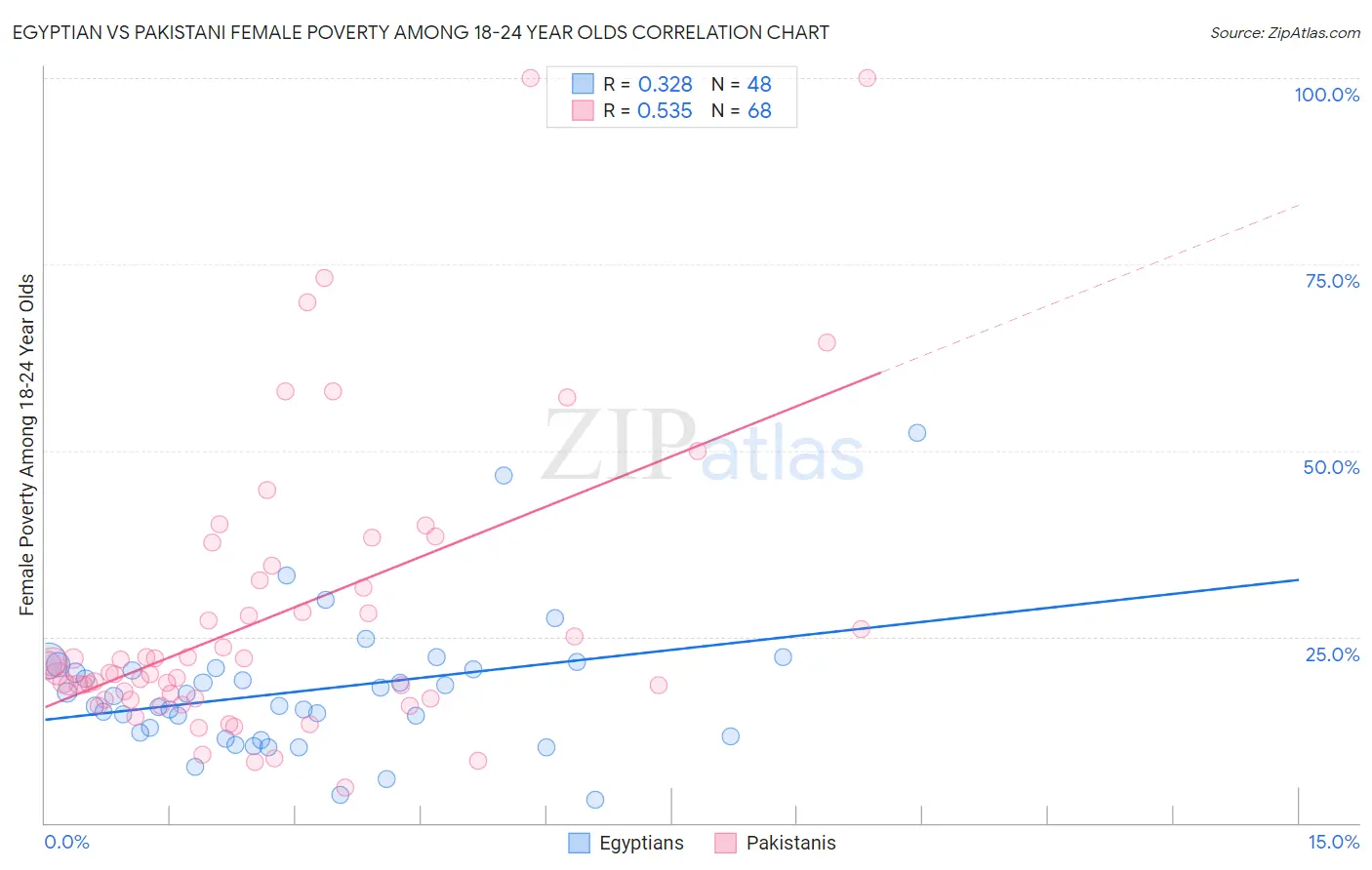 Egyptian vs Pakistani Female Poverty Among 18-24 Year Olds