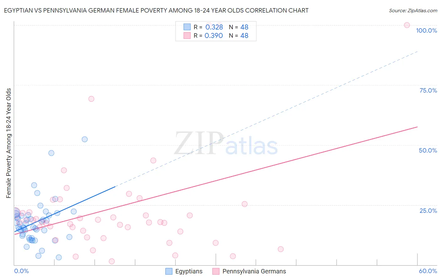 Egyptian vs Pennsylvania German Female Poverty Among 18-24 Year Olds