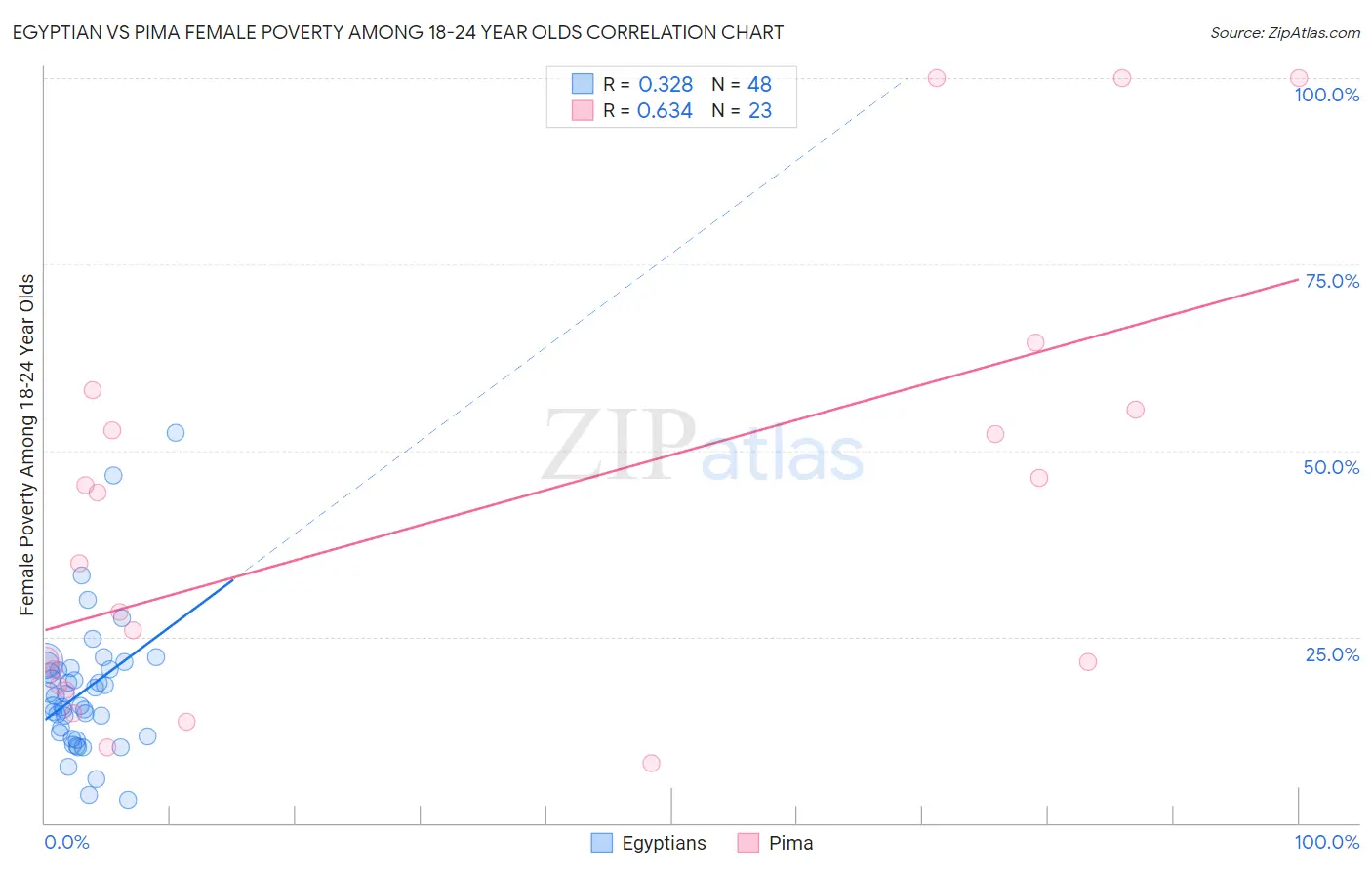 Egyptian vs Pima Female Poverty Among 18-24 Year Olds