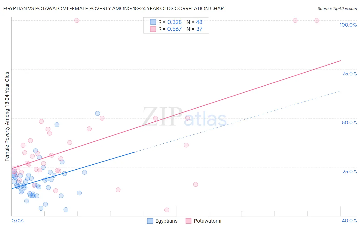 Egyptian vs Potawatomi Female Poverty Among 18-24 Year Olds