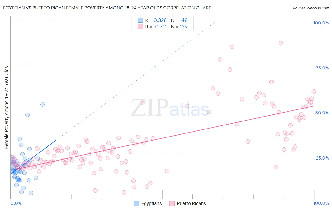 Egyptian vs Puerto Rican Female Poverty Among 18-24 Year Olds