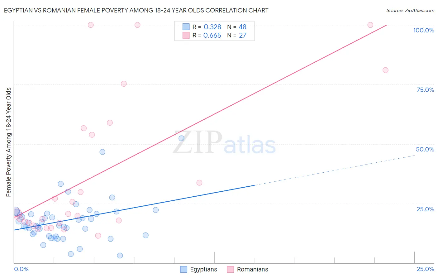 Egyptian vs Romanian Female Poverty Among 18-24 Year Olds
