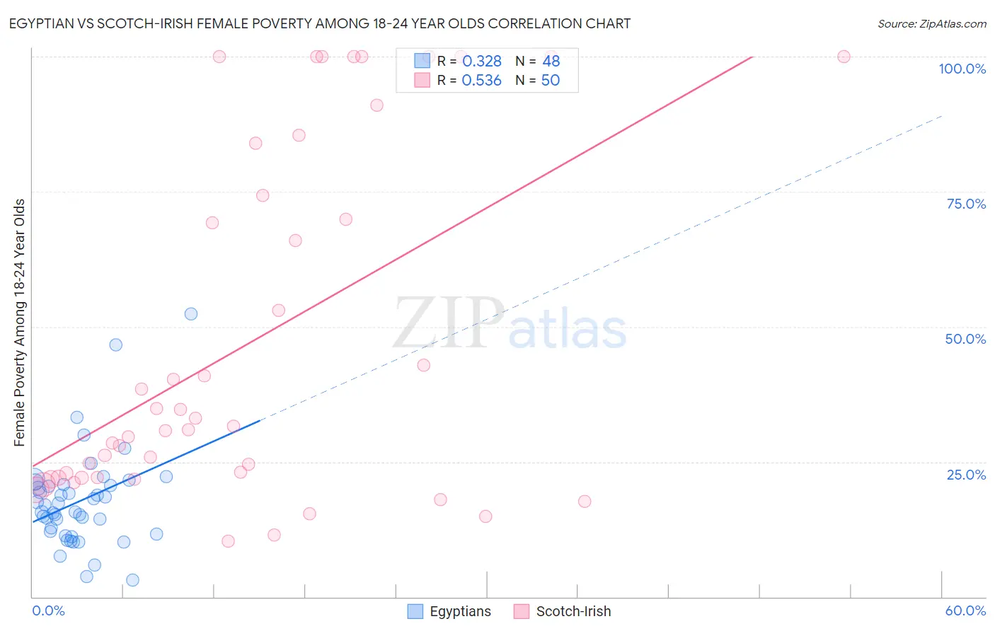 Egyptian vs Scotch-Irish Female Poverty Among 18-24 Year Olds