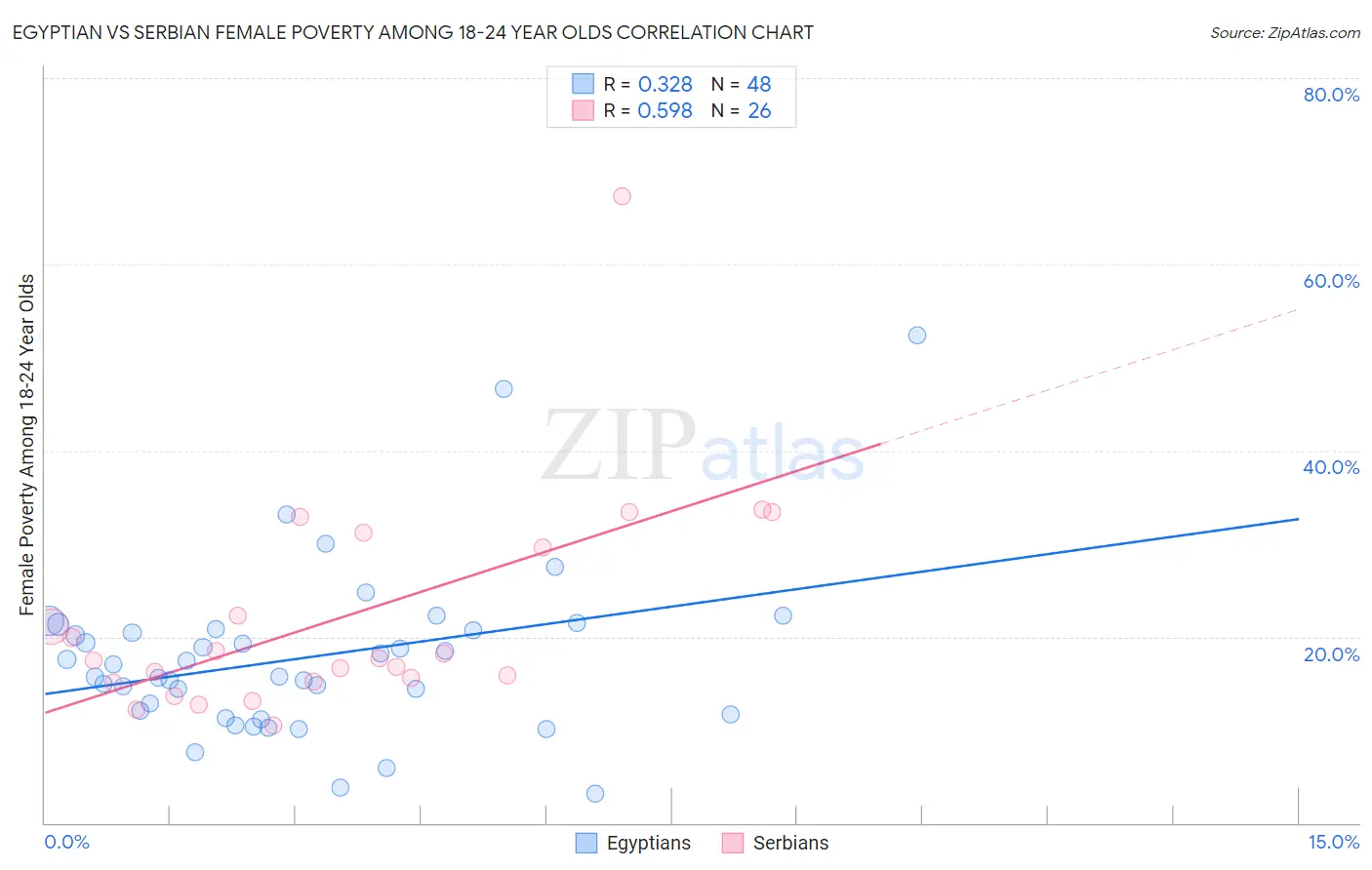 Egyptian vs Serbian Female Poverty Among 18-24 Year Olds
