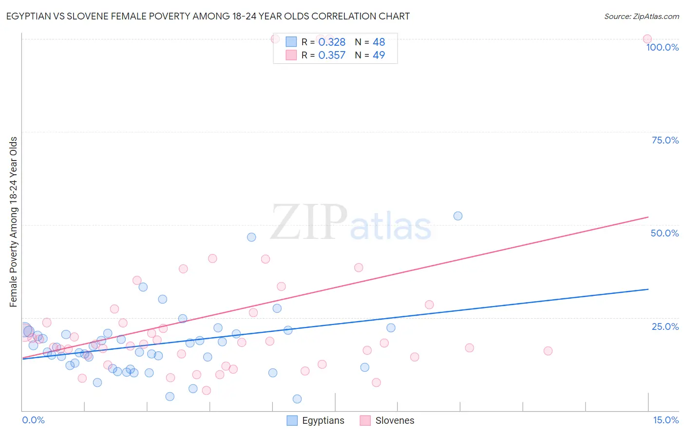 Egyptian vs Slovene Female Poverty Among 18-24 Year Olds