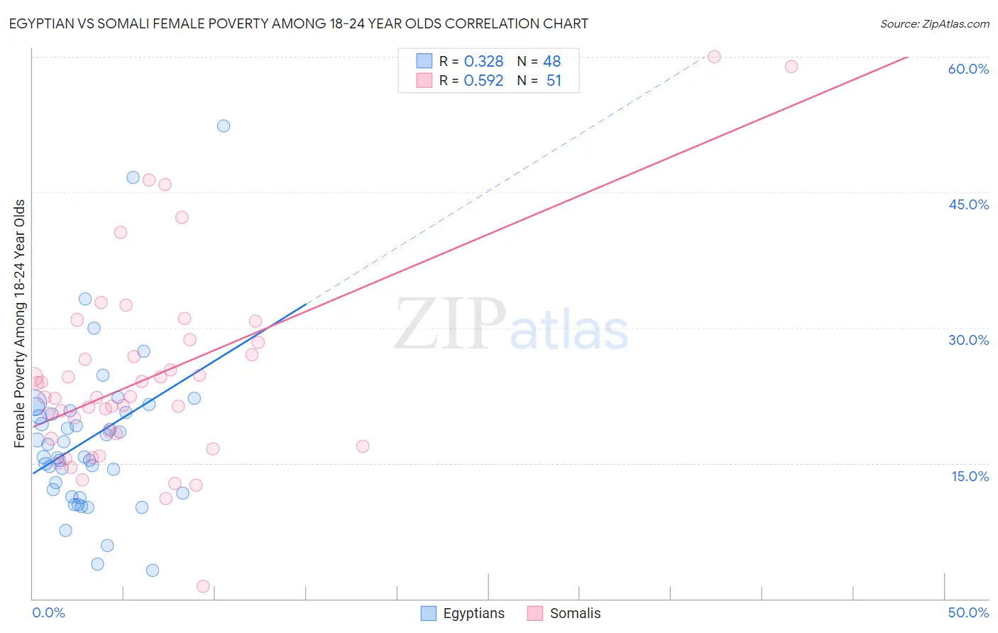 Egyptian vs Somali Female Poverty Among 18-24 Year Olds