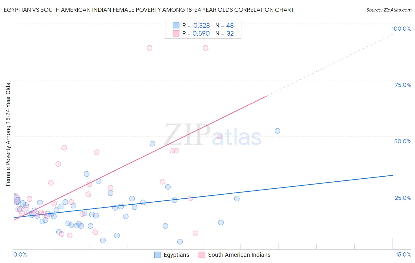 Egyptian vs South American Indian Female Poverty Among 18-24 Year Olds