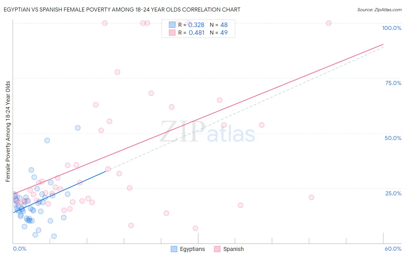 Egyptian vs Spanish Female Poverty Among 18-24 Year Olds