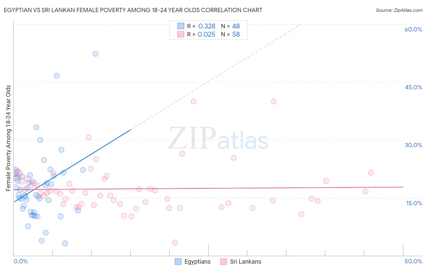 Egyptian vs Sri Lankan Female Poverty Among 18-24 Year Olds