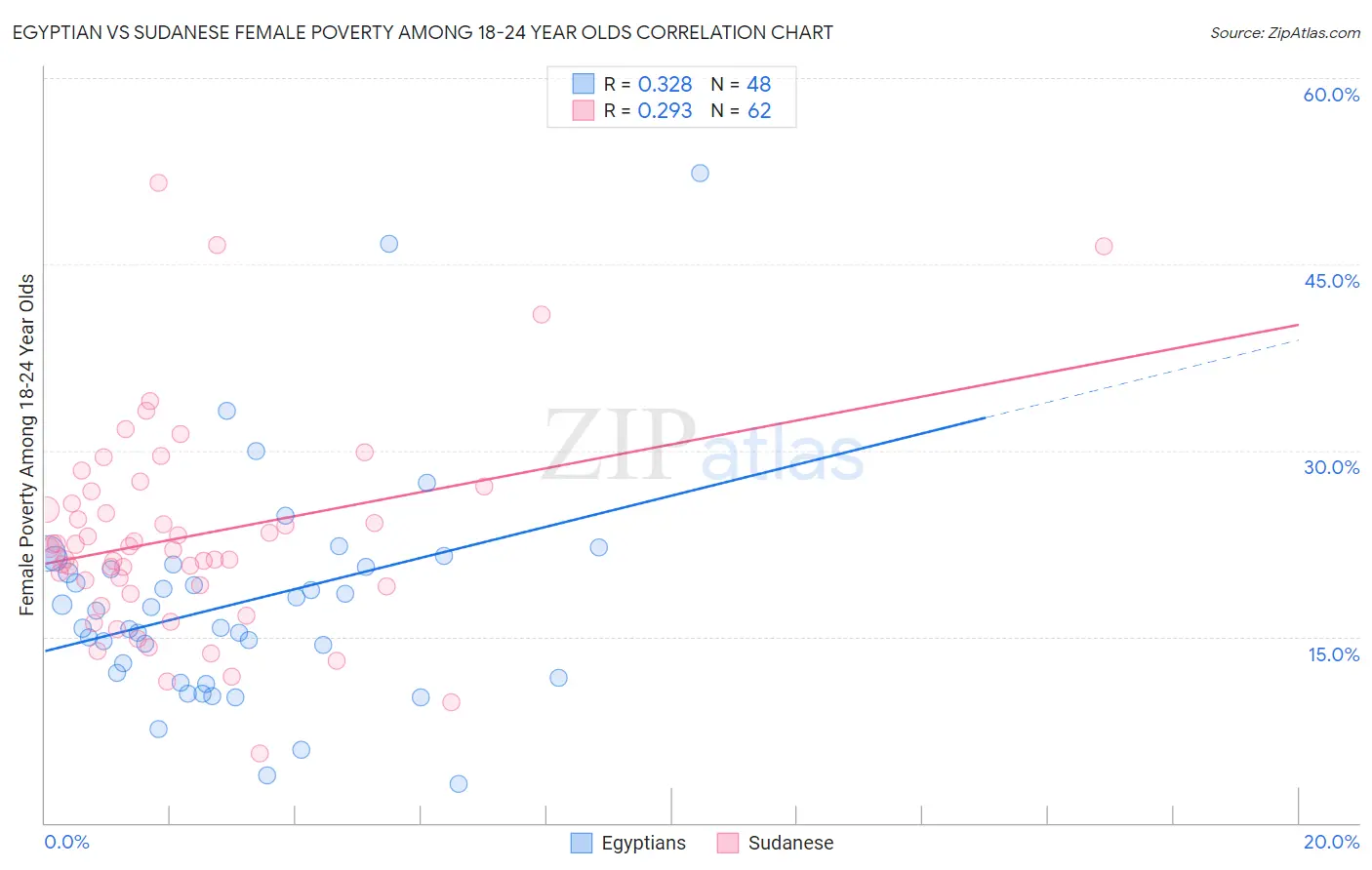Egyptian vs Sudanese Female Poverty Among 18-24 Year Olds