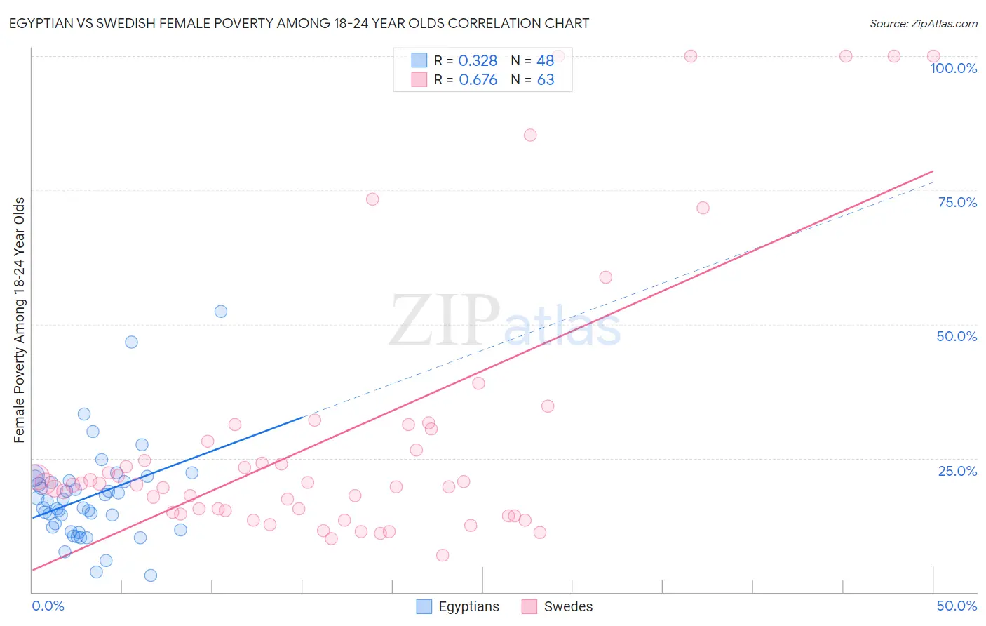 Egyptian vs Swedish Female Poverty Among 18-24 Year Olds