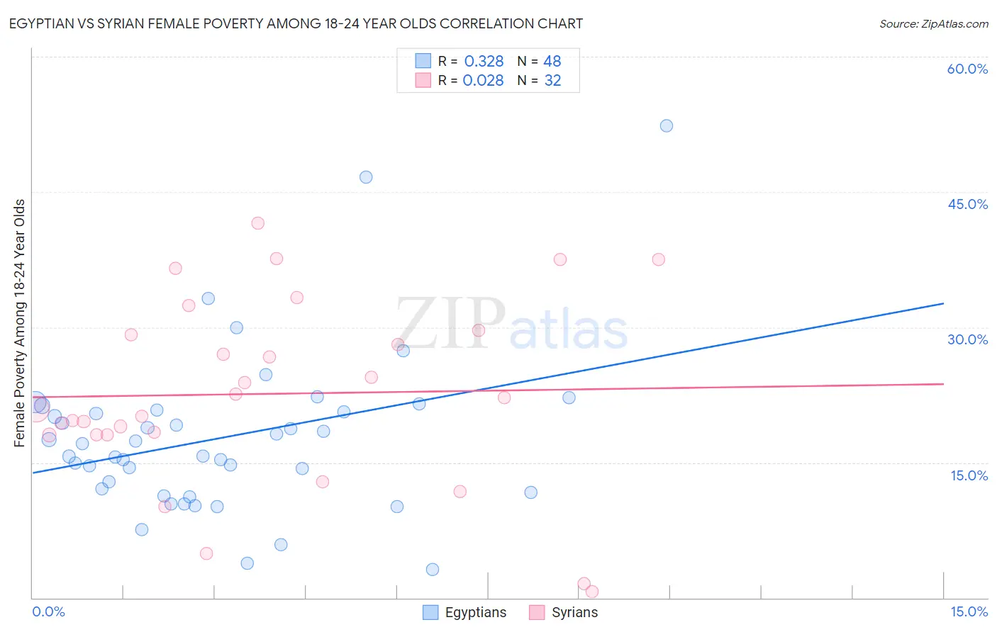 Egyptian vs Syrian Female Poverty Among 18-24 Year Olds