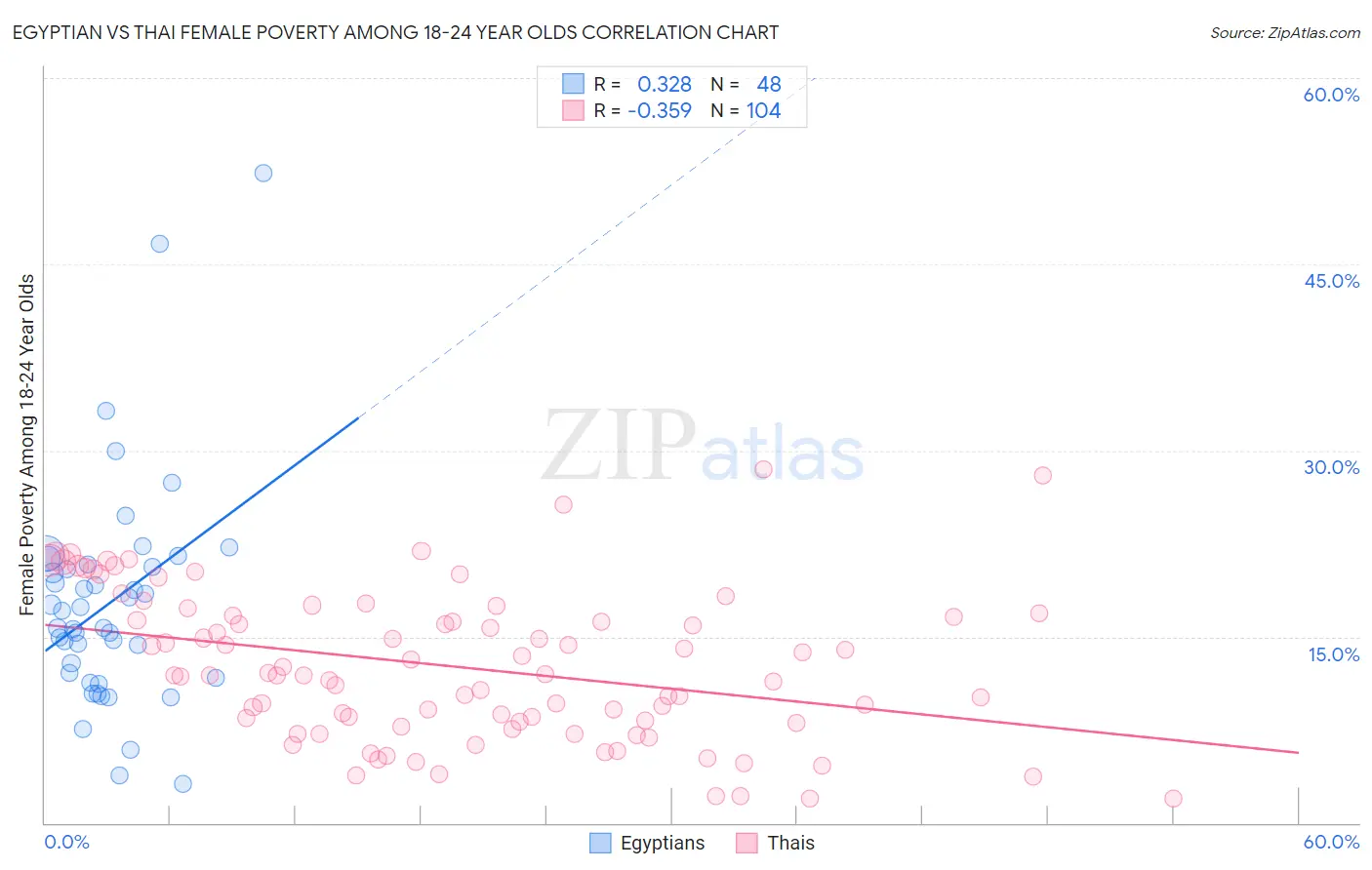 Egyptian vs Thai Female Poverty Among 18-24 Year Olds