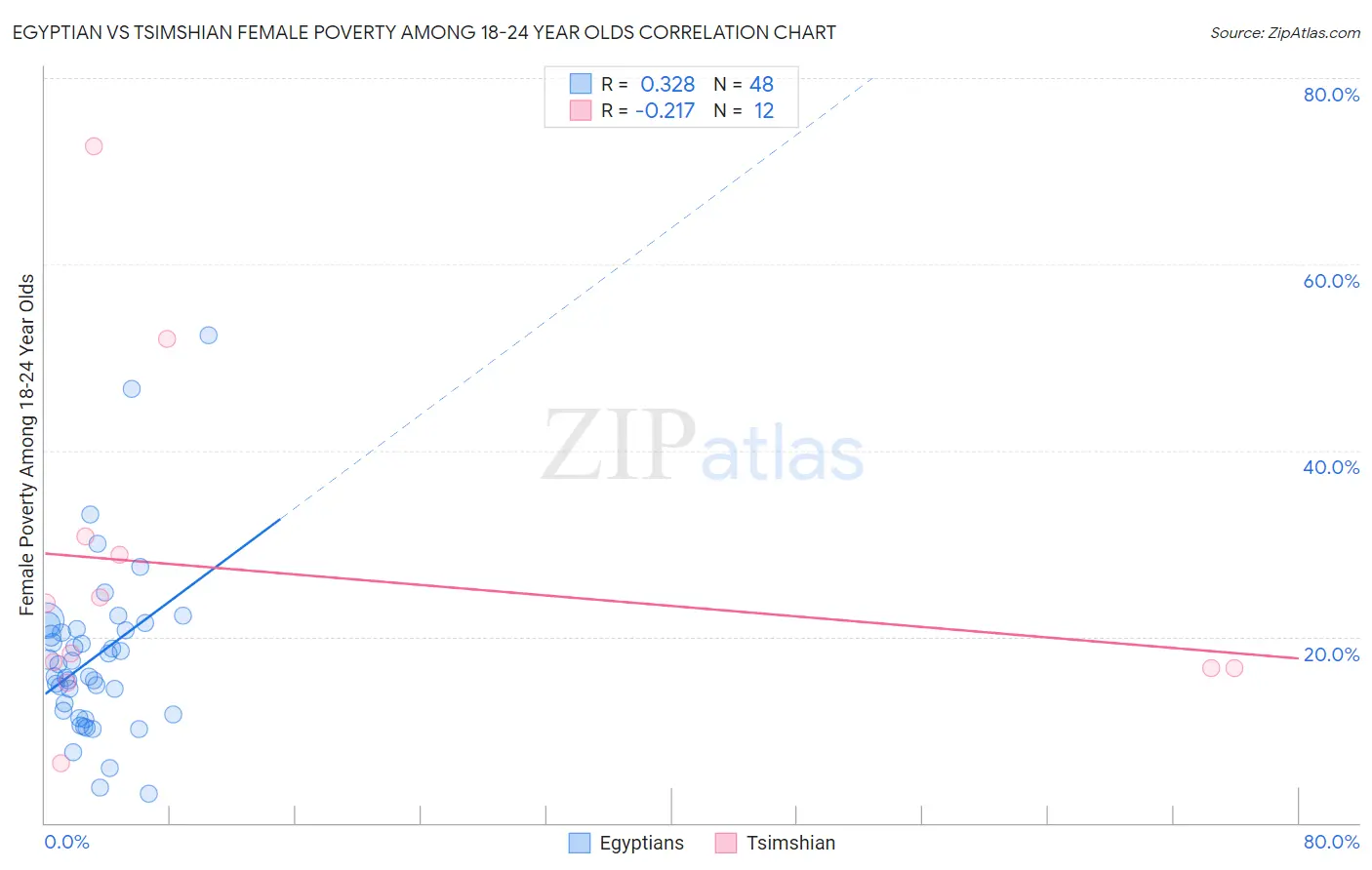 Egyptian vs Tsimshian Female Poverty Among 18-24 Year Olds