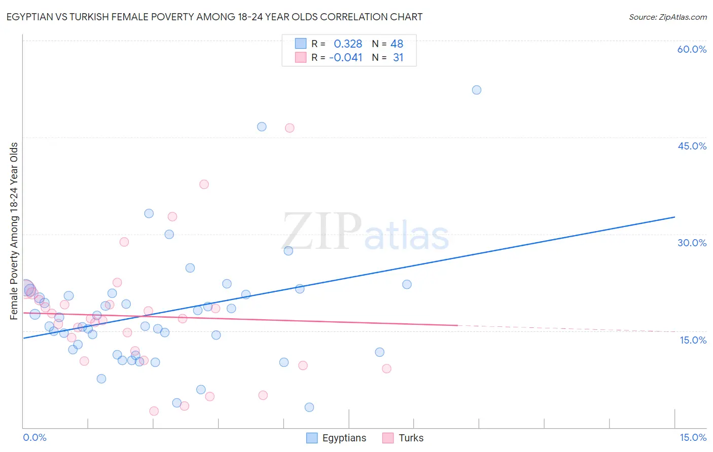 Egyptian vs Turkish Female Poverty Among 18-24 Year Olds