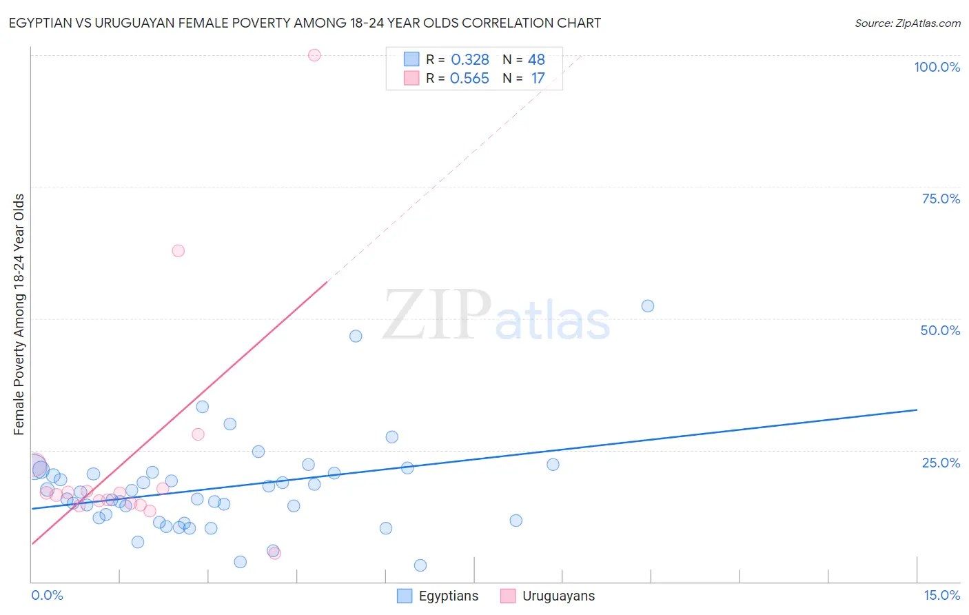 Egyptian vs Uruguayan Female Poverty Among 18-24 Year Olds