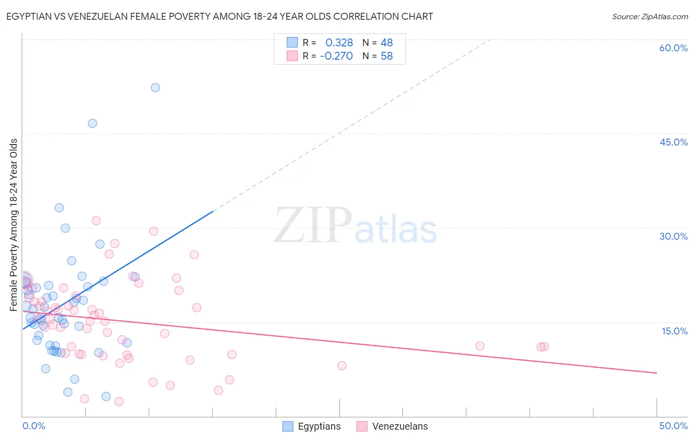 Egyptian vs Venezuelan Female Poverty Among 18-24 Year Olds