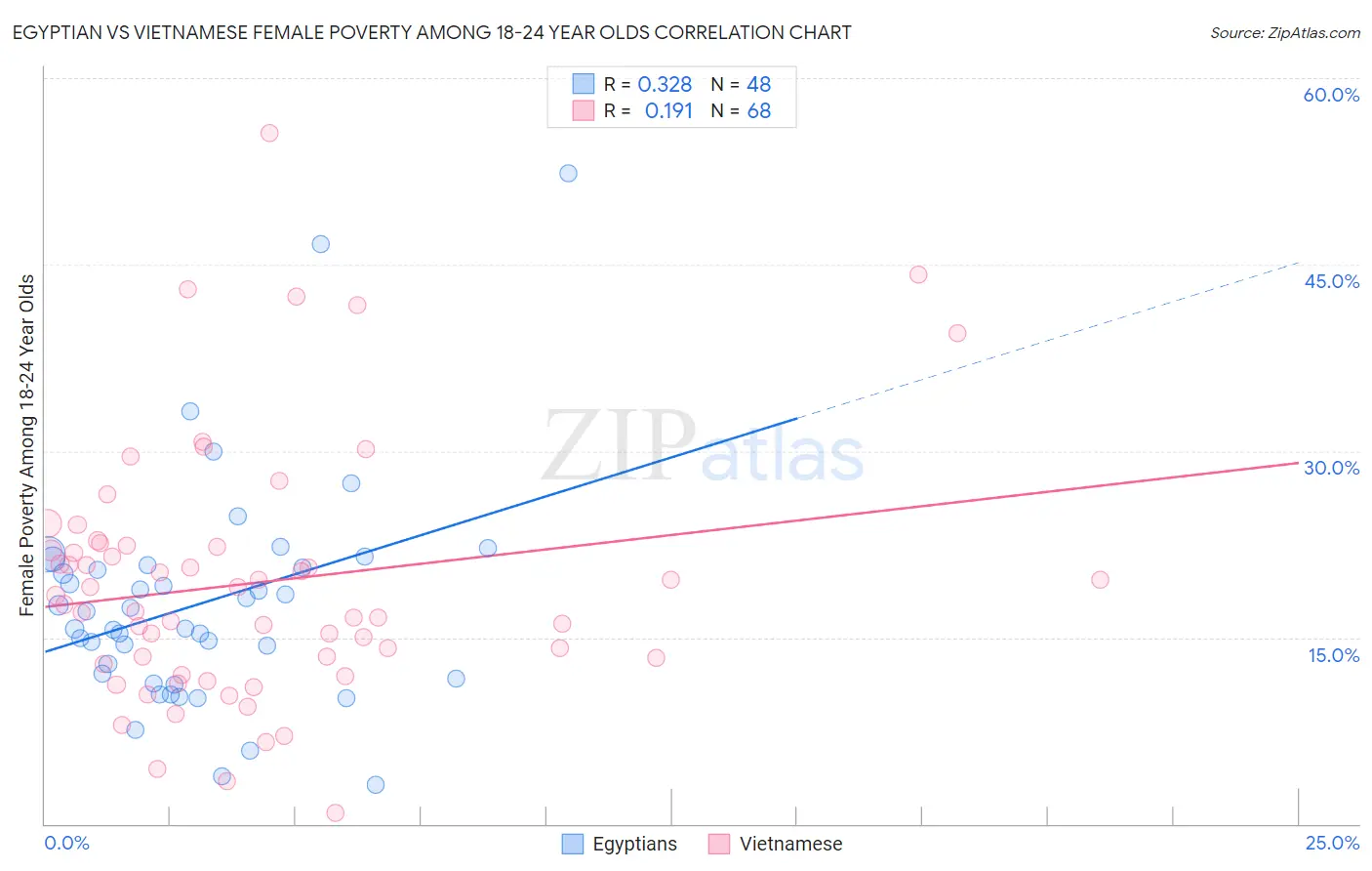 Egyptian vs Vietnamese Female Poverty Among 18-24 Year Olds