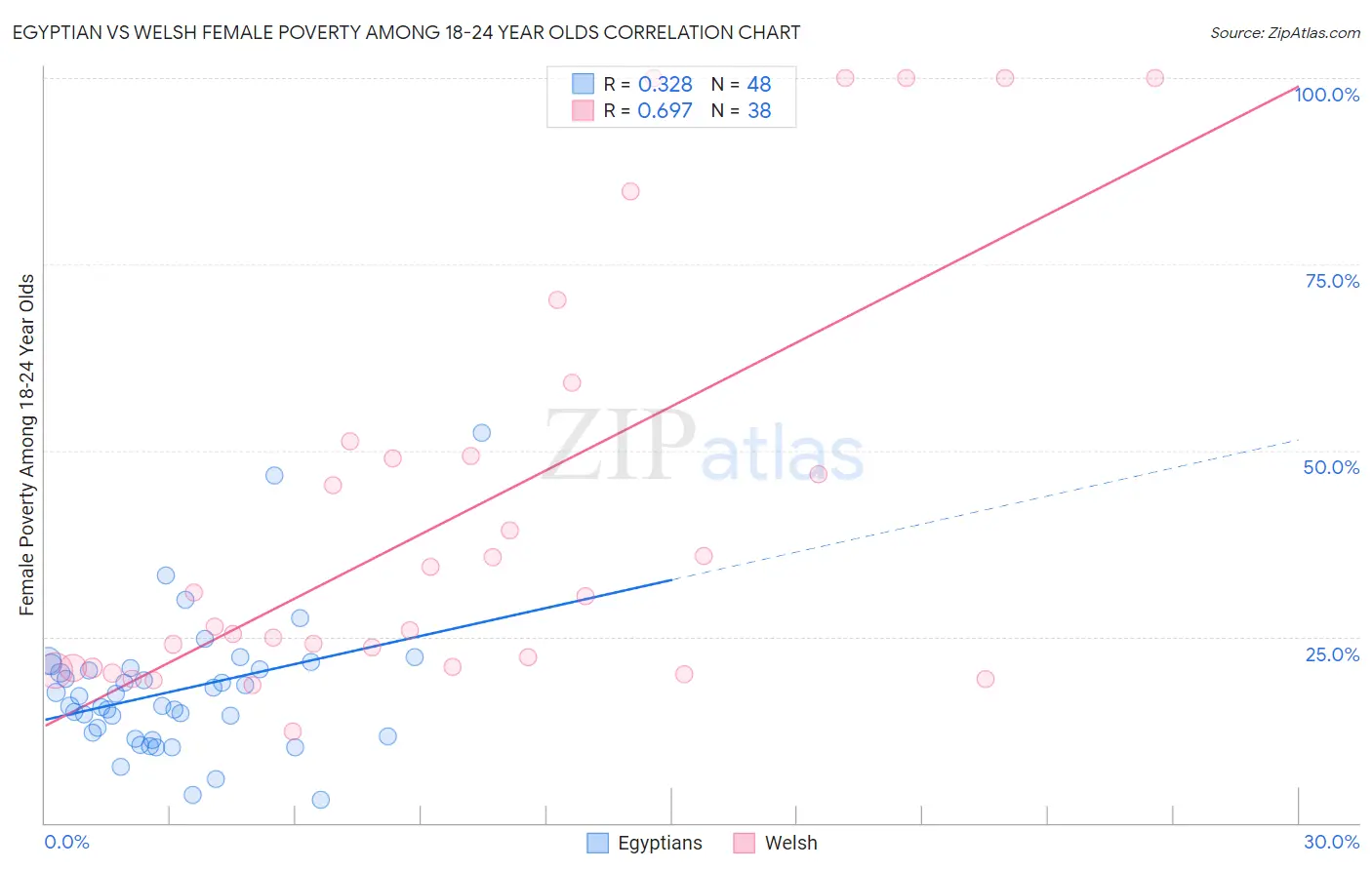 Egyptian vs Welsh Female Poverty Among 18-24 Year Olds