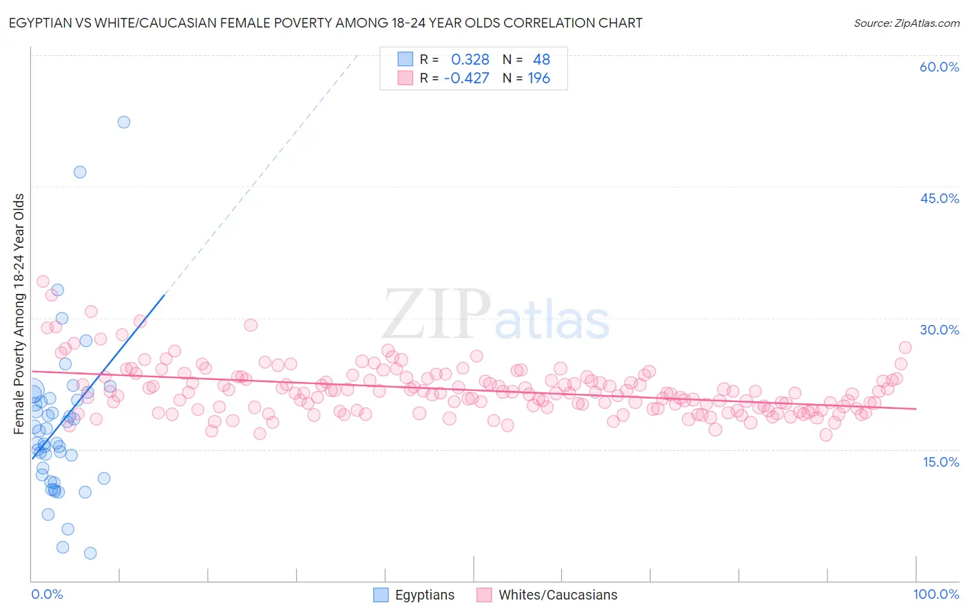 Egyptian vs White/Caucasian Female Poverty Among 18-24 Year Olds