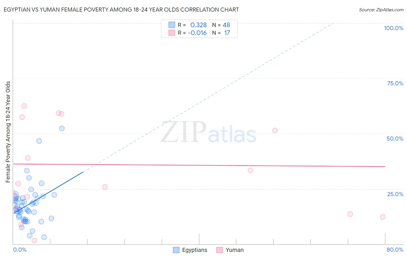 Egyptian vs Yuman Female Poverty Among 18-24 Year Olds