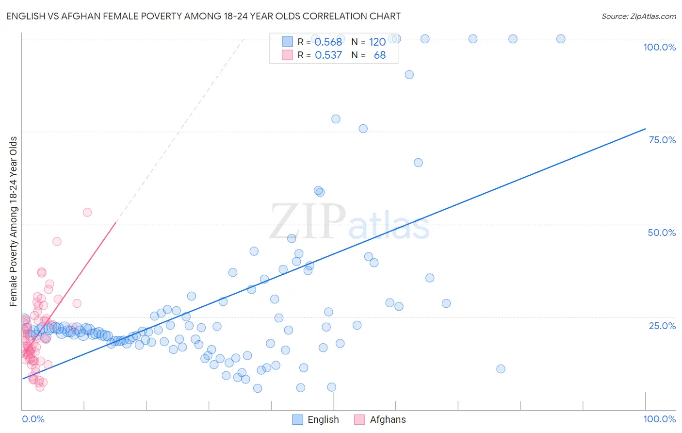 English vs Afghan Female Poverty Among 18-24 Year Olds