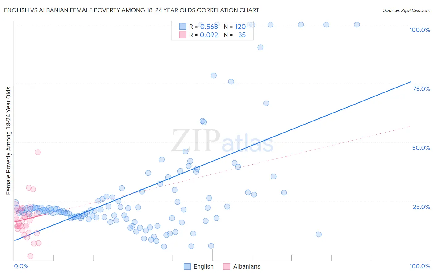 English vs Albanian Female Poverty Among 18-24 Year Olds