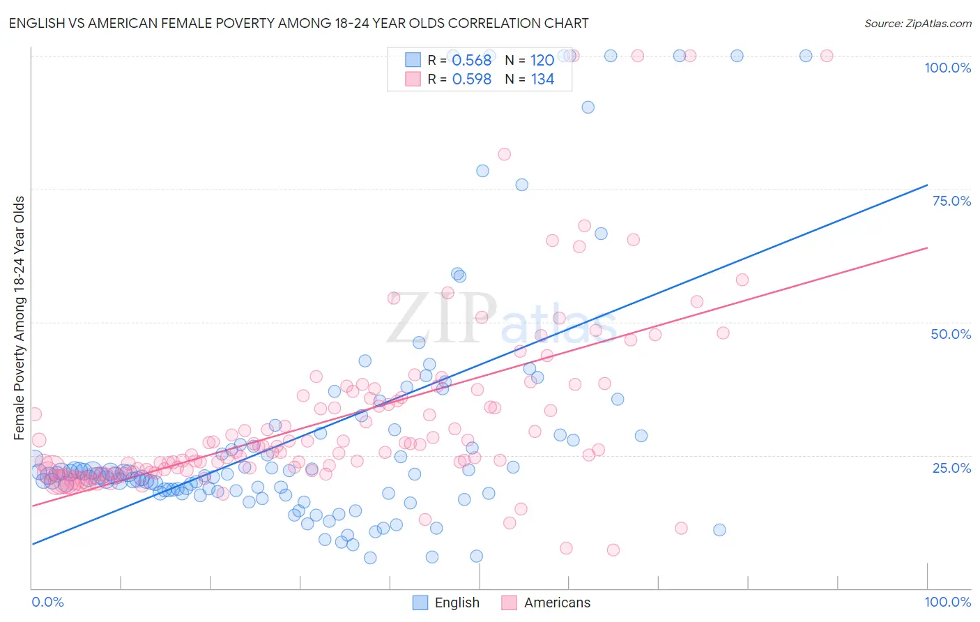 English vs American Female Poverty Among 18-24 Year Olds