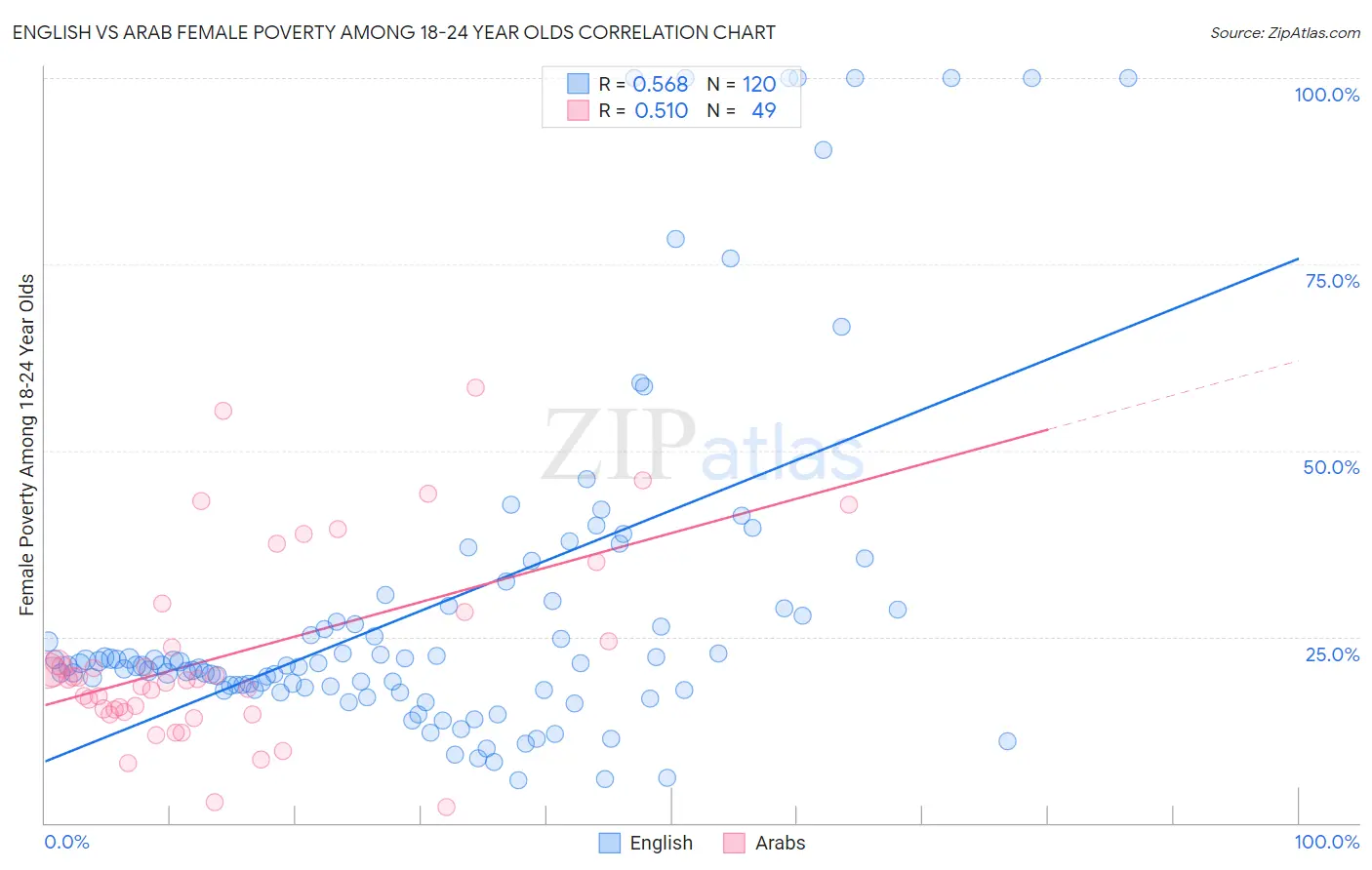 English vs Arab Female Poverty Among 18-24 Year Olds
