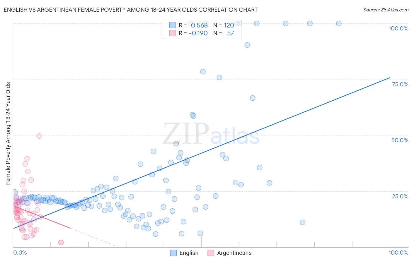 English vs Argentinean Female Poverty Among 18-24 Year Olds