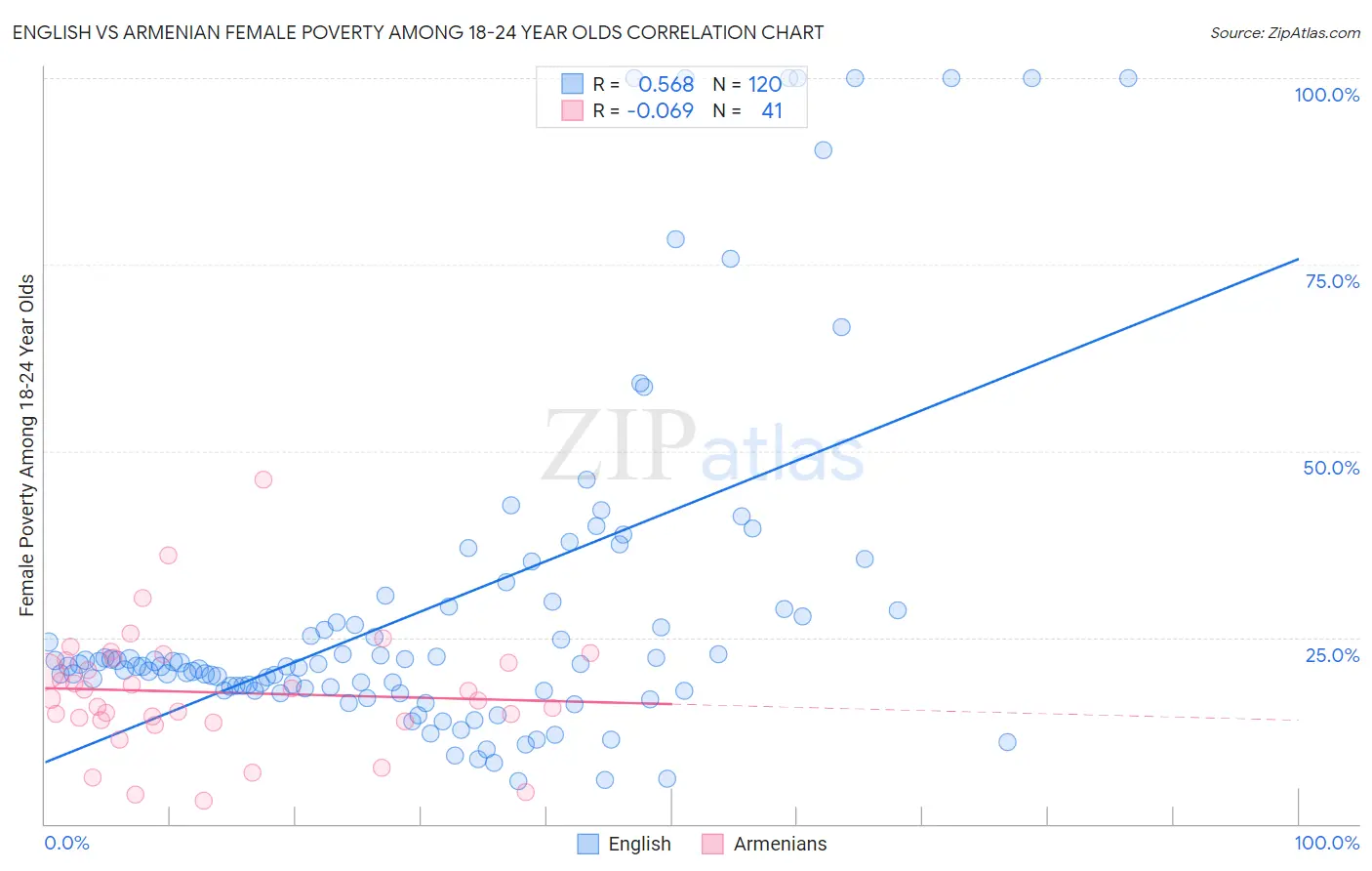 English vs Armenian Female Poverty Among 18-24 Year Olds