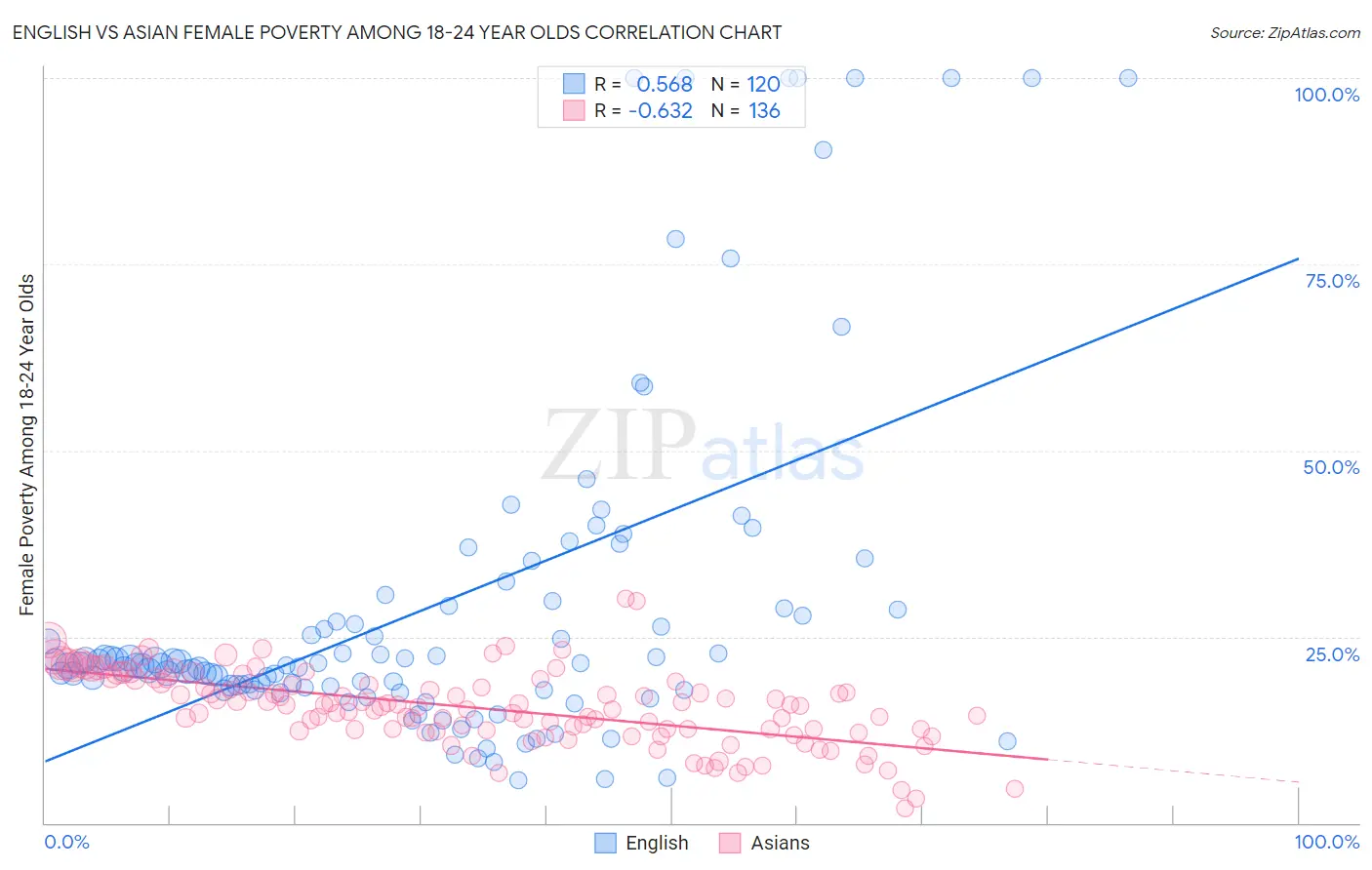 English vs Asian Female Poverty Among 18-24 Year Olds