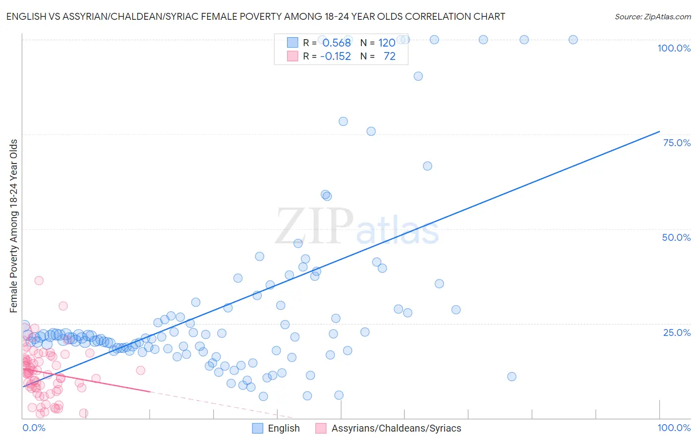English vs Assyrian/Chaldean/Syriac Female Poverty Among 18-24 Year Olds